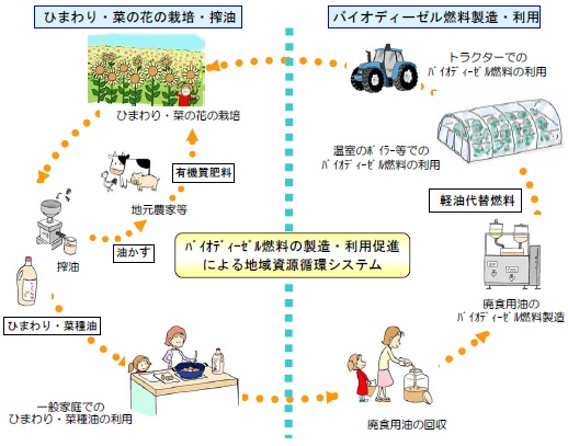 画像：地域資源循環システム構築イメージ図