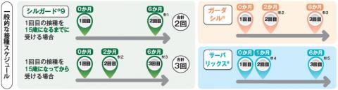 接種間隔
