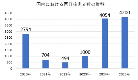 百日咳グラフ2