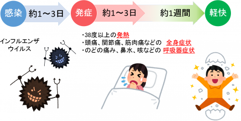インフルエンザ