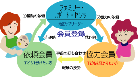 ファミリー・サポート・センターのしくみ