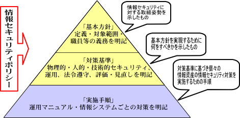 情報セキュリティポリシー