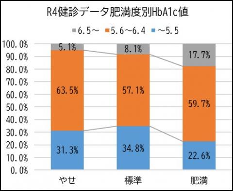 R4体型別A1c