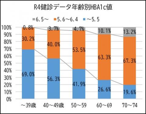 R4年齢別A1c