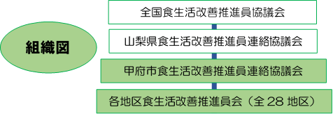 組織の図