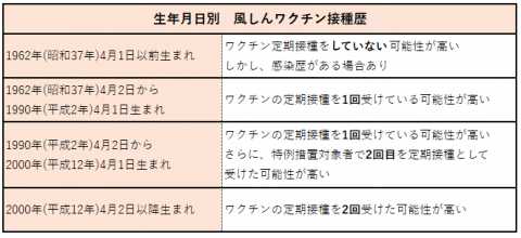 風しんワクチン生年月日別