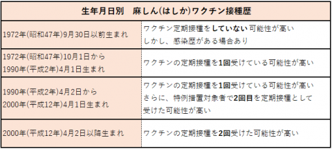 生年月日別麻しんワクチン接種
