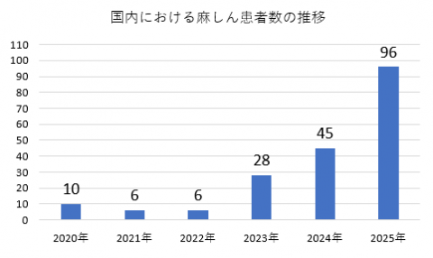 麻しん推移