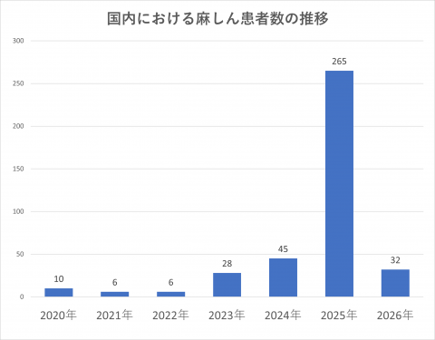 R806週国内麻疹患者数推移