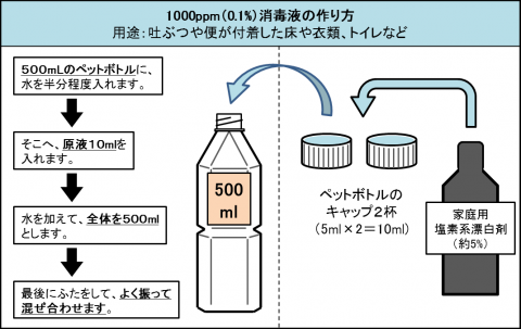 ノロ消毒液1000ppm作り方