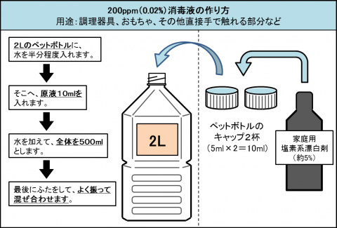 ノロ消毒液200ppm作り方