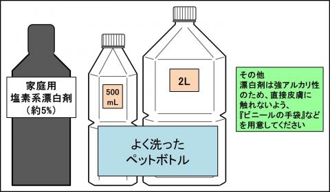 ノロ消毒用意するもの