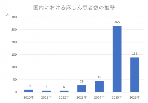 R8年第11週麻しん患者数推移
