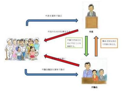 イラスト：議会の仕組み