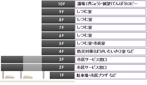 本庁舎フロア案内