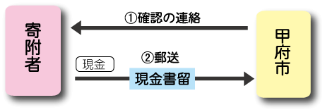 現金書留払いの場合