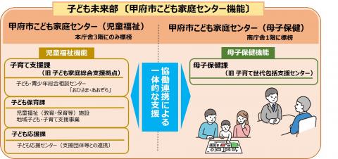 こども家庭センター機能