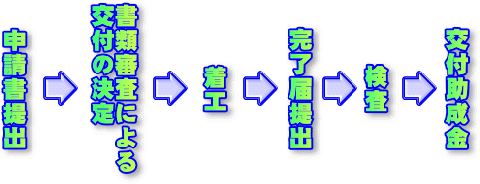 申請書の提出→書類審査による交付の決定→着工→完了届提出→検査→交付助成金