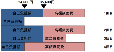 高額多回数