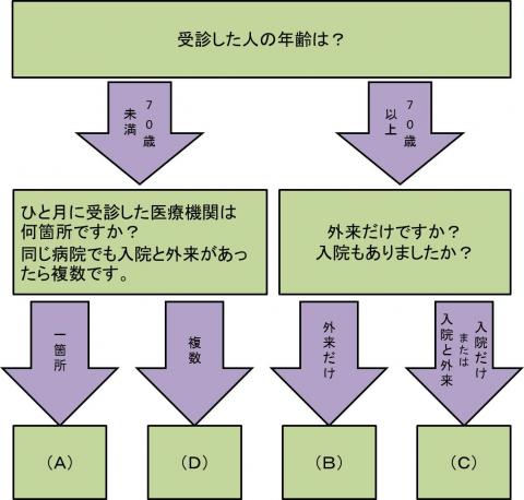 高額療養費該当パターン