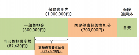 高額療養費支給額あ