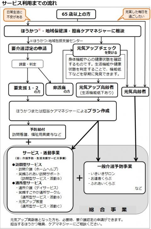 R7総合事業サービス利用の流れ