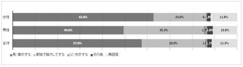 平成27年度の市民意識調査_普段の生活において、家事を主に行っている人は母・妻