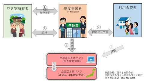 空き家バンク流れ