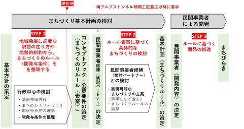 まちづくりフロー
