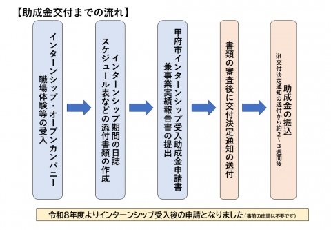 R8インターンシップ申請の流れ