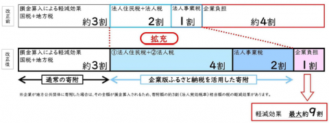 企業版ふるさと納税　税制措置イメージ