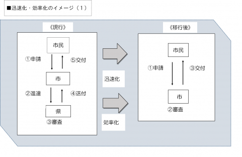 中核市による行政サービス迅速化・効率化のイメージ1