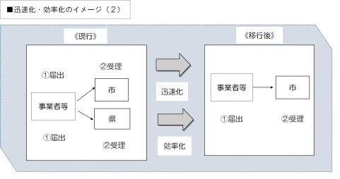 中核市による行政サービス迅速化・効率化のイメージ2