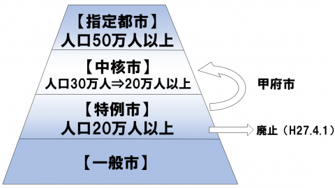 特例市、中核市、指定都市等イメージ