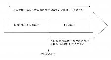 転入届け等要件図