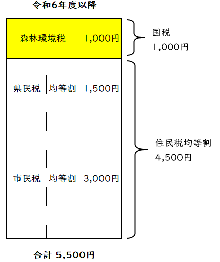 森林環境税2