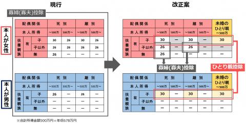 ひとり親控除追加イメージ