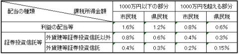 配当控除