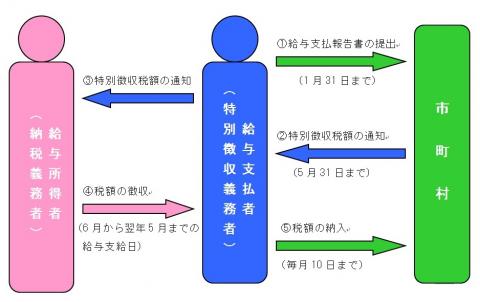 特別徴収の流れ