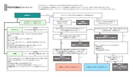 フローチャート