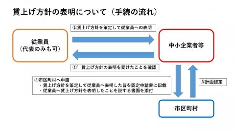 賃上げ方針の表明について手続き