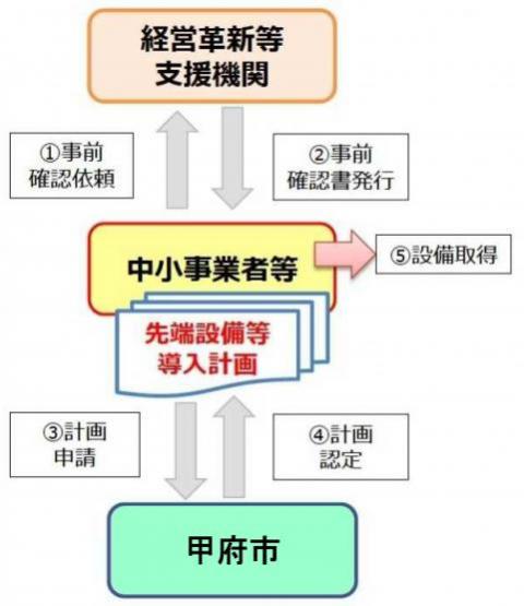 先端設備認定フロー