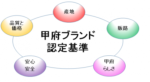 認定基準