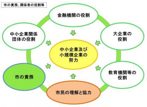 市の責務、関係者の役割等図