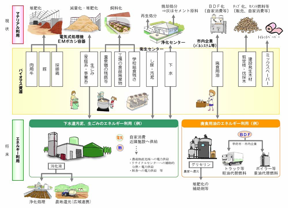 画像：地域資源であるバイオマスの有効利用について