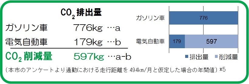 グラフ：電気自動車による二酸化炭素削減量