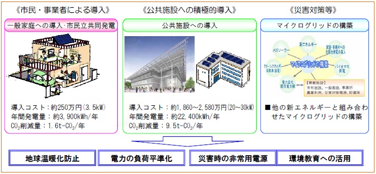 画像：太陽光発電の導入について