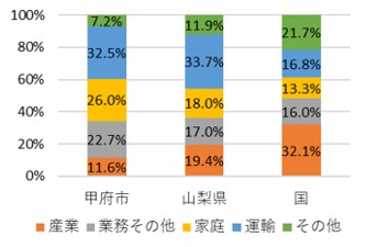 2018年度の二酸化炭素排出量の構成割合