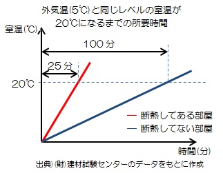 グラフ：断熱効果