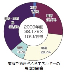 グラフ：家庭で消費されるエネルギーの用途別割合